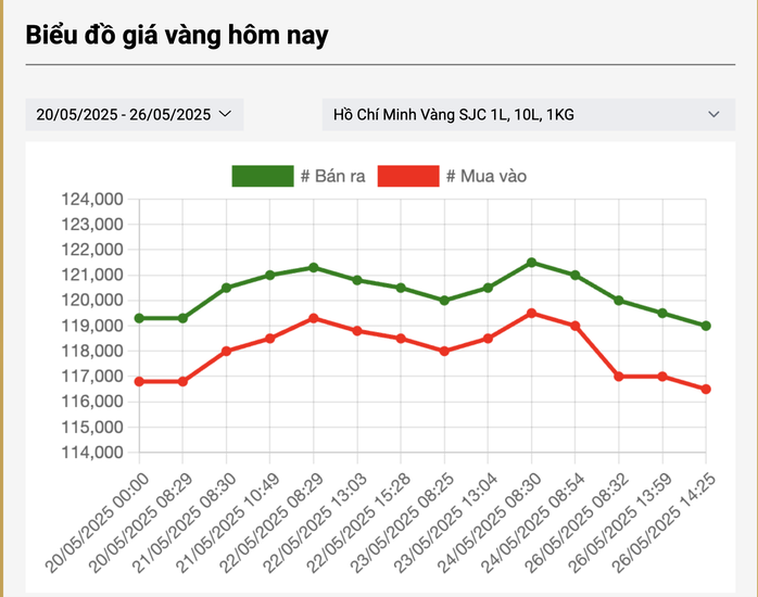 screenshot-2025-05-26-at-202058-17482657148111458678632 Tối 26-5, giá vàng miếng SJC bất ngờ giảm mạnh hơn thế giới - Ảnh 2.
